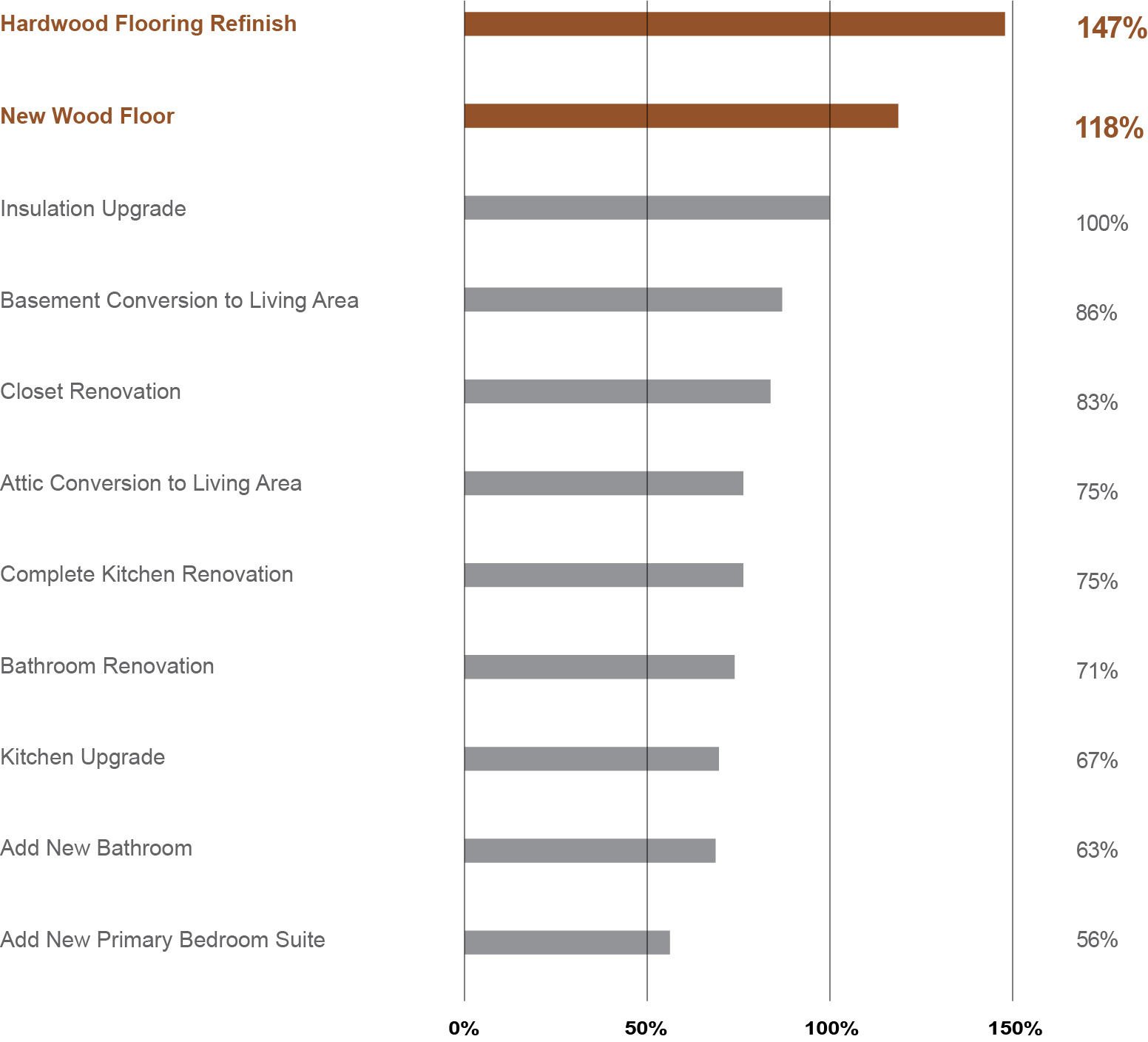 Cost recovery on interior improvements